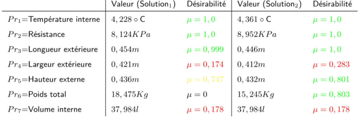 Tableau 1.6 : Niveau de désirabilité de la solution avec le layout préliminaire et le layout modifiée.