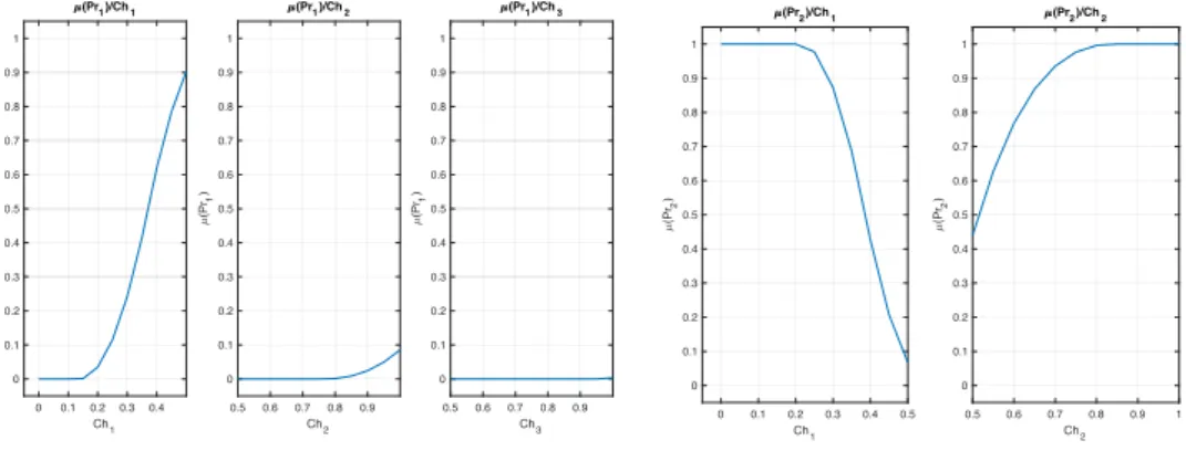 Figure 1.18 : Désirabilité évaluée des Propriétés par la variation de leurs Caractéristiques