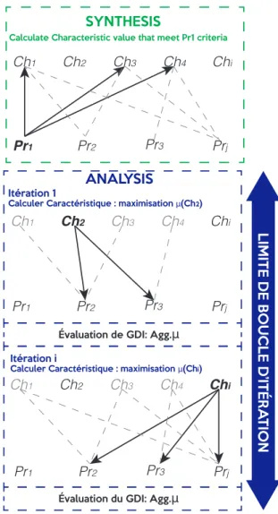 Figure 1.25 : Approche synthèse-analyse pour la résolution de problèmes non convexes