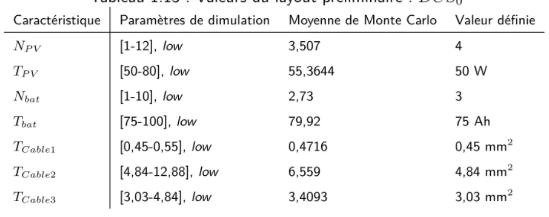 Tableau 1.13 : Valeurs du layout préliminaire : DCS 0