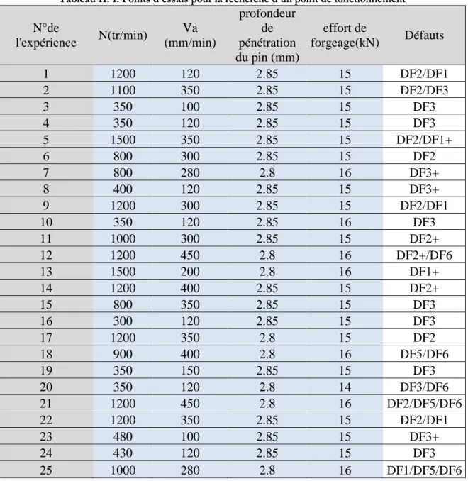 Tableau II. 1. Points d'essais pour la recherche d’un point de fonctionnement 