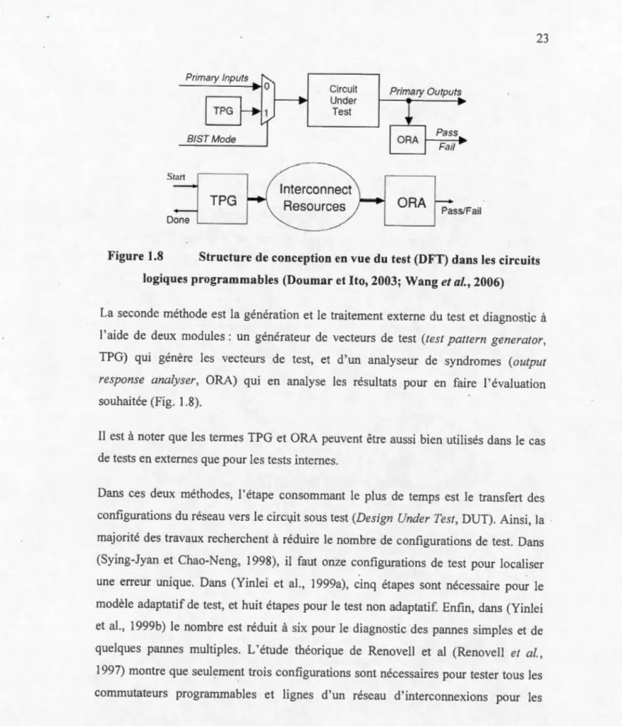 Figure 1.8  Structure de conception en vue du test (DFT) dans les  circuits  logiques programmables (Doumar et lto, 2003;  Wang  et al., 2006) 