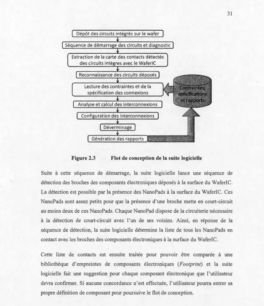 Figure  2.3  Flot  de  conception de  la  suite  logicielle 