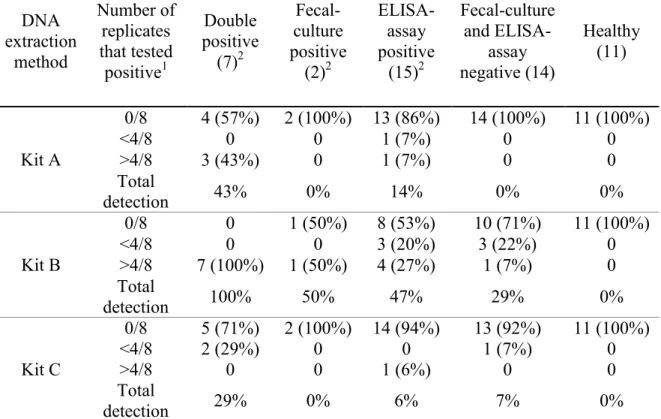 Table 3.  Evaluation  of  paratuberculosis  diagnosis  by  quantitative  PCR  in  commercial herds using different DNA extraction methods 