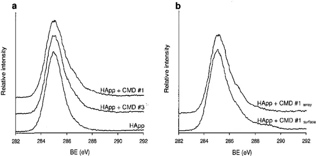 Figure 3.2: a) High-resolution XPS C Is spectra of a freshly deposited HApp layer and of  CMD spots made under conditions no