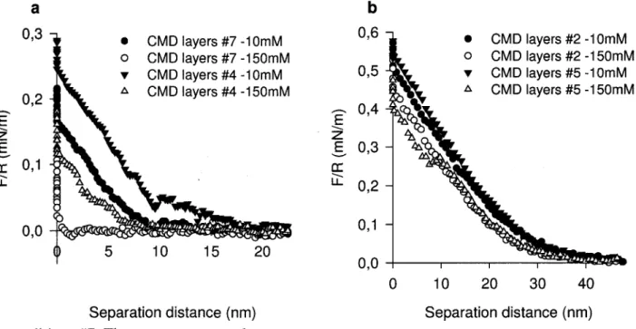 Figure 3.5: Representative colloidal probe force measurements between a silica colloidal  probe and spots of CMD grafted on HApp surface using low EDC+NHS/COOH ratios in two  PBS solutions, (a) silica-CMD layers no