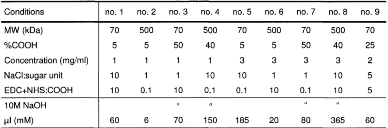 TABLE 4.1: CMD immobilization conditions used to produce arrays of CMD graft layers. 