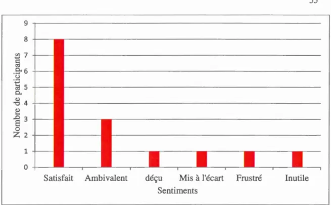 Figure 3.4  : Répartition de la 