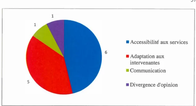 Figure 3.5 : Nombre de père s  (n=ll) r a pport a nt chacune de s  catégories de difficulté s 