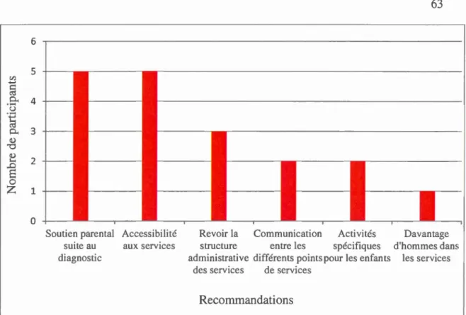 Figure 3.6:  Fréquence de s  recommandation s  d es  père s  (N= 1 4)  pour l'amélioration  de s  services 