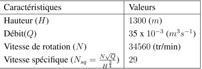Tableau 5.1 – Caractéristiques aérodynamiques du ventilateur centrifuge
