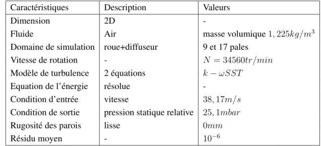 Tableau 5.3 – Conditions de calculs