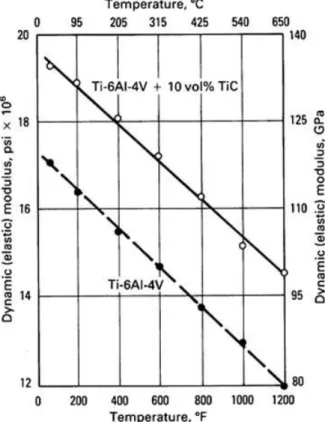 Figure 4 - Comparaison entre le Ti-6Al-4V et un titane renforcé avec 10% de particules  de carbure de titane (TiC) [Dest_02] 