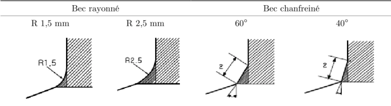Figure 36 – Illustration des sorties de foret pour différentes préparations de bec [Ko_03] 