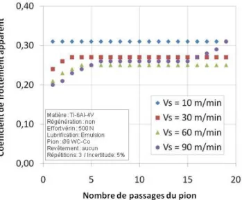 Figure 64 – Evolution du coefficient de frottement apparent   en fonction du nombre de passages du pion, sous émulsion 