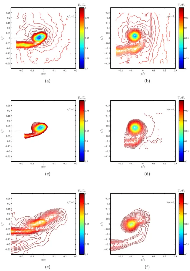 Figure 2.6 Contours of the normalized axial velocity at x/c = 1 and x/c = 2 locations
