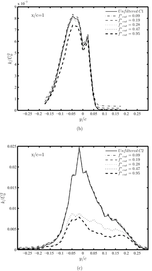 Figure 2.15 Distributions of the ltered k/ ¯ U 0 2 across the vortex center at x/c =