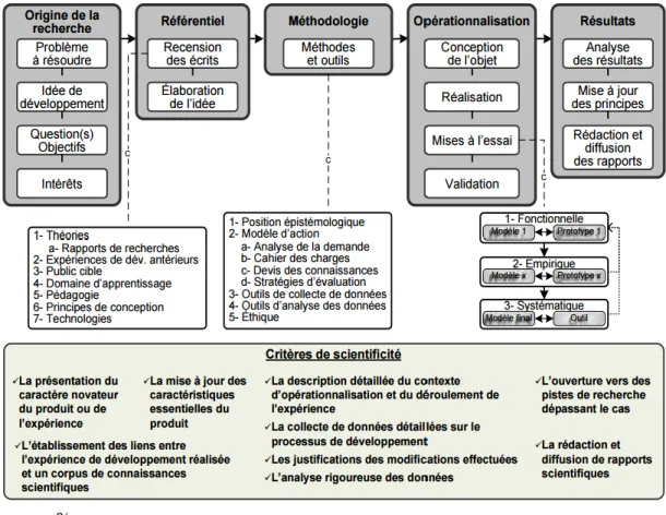 Figure 2   Modèle de recherche développement   Tiré d’Harvey et Loiselle (2009, p. 110) 