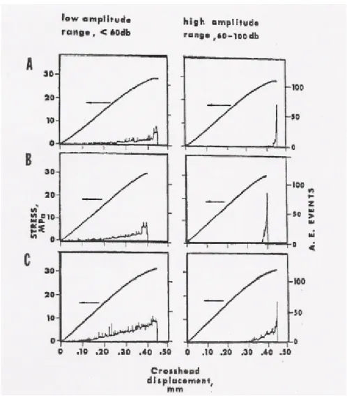 Figure 1-18 Effet du traitement des fibres à basse amplitude (&lt;60dB) et haute amplitude  (60-100dB)