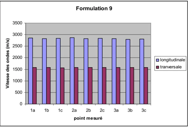 Figure 2-9 : Vitesse des ondes longitudinales et  transversales des 9 points mesurées de la  formulation F9 
