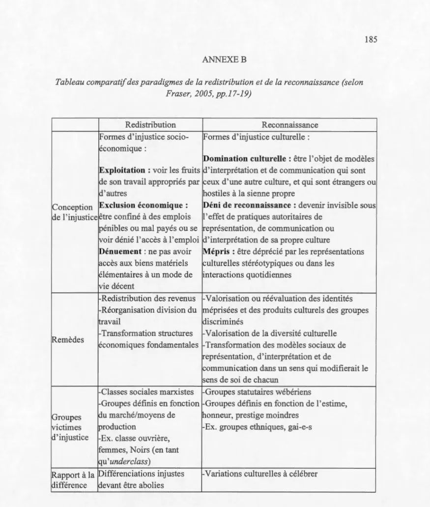 Tabl e au comparatif d es  paradigm e s d e  la  r e di s tribution  e t d e  la  r ec onnaissanc e  (s e lon  Fras e r ,  2005 ,  pp 