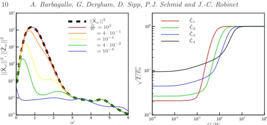 Figure 4. Performance of the estimator versus frequency using four different sensors and selected values of the estimation (noise-to-signal) parameter G/W
