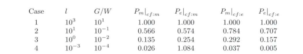 Figure 8. (a) Magnitude of the transfer function |m pw | for four different (G/W, l)-parameter