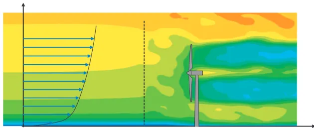 Figure 1.4 – Les effets de la couche limite terrestre sur l’écoulement autour d’une éolienne, source [42]