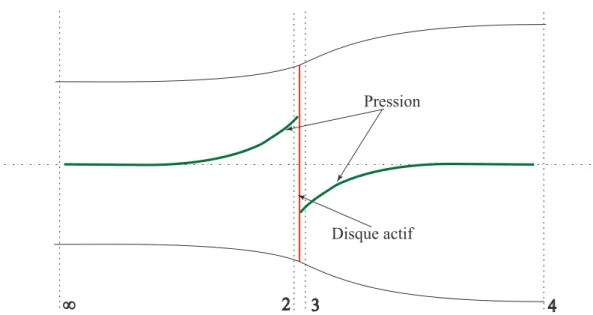 Figure 1.5 – Remplacement de la surface balayée par les pales du rotor par un disque perméable