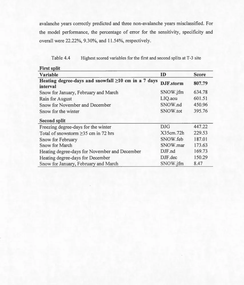 Table 4.4  Highest scored variables for the first and second  s plits  at T-3  site  First split 