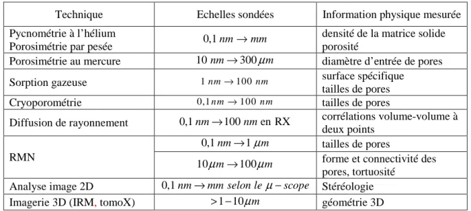 Tableau  1.1. Principales techniques de caractérisation géométrique des milieux poreux et leurs  échelles d’application [28].