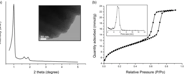 Figure  2.9. (a) : Diffractogramme de rayon X et image de MET deClpr-SBA-15, (b) : isotherme  d'adsorption/ désorption de l’azote et la distribution des tailles de pores de Clpr-SBA-15 calculée par 
