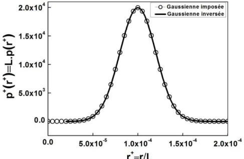 Figure  3.6. Restitution de la distribution supposée à partir de la courbe débit-gradient de  pression