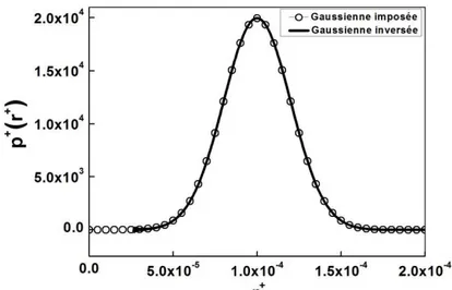 Figure  3.14. : Distribution gaussienne obtenue par inversion et comparée à la distribution imposée  pour un modèle de Casson
