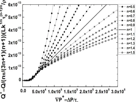 Figure  3.23. Évolution de  Q +  en fonction de gradient de pression  ∇ P + pour différents indices de  fluidité