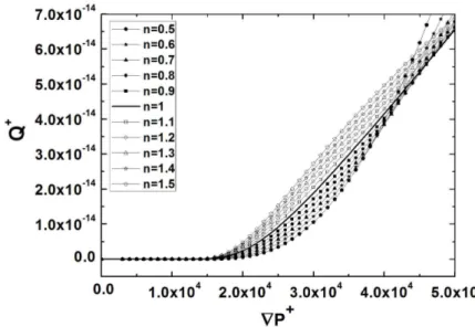 Figure  3.24. Évolution de  Q +  en fonction de gradient de pression  ∇ P + pour différents indices de  fluidité au voisinage des faibles gradients