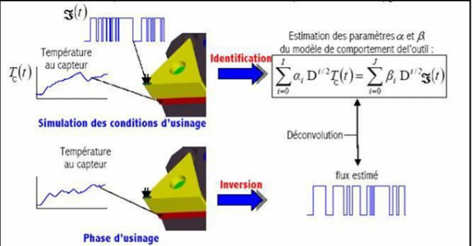 Figure II-11: Principe de mesure du flux thermique transmis à l'outil et son identification [Puiseguir  2002] 