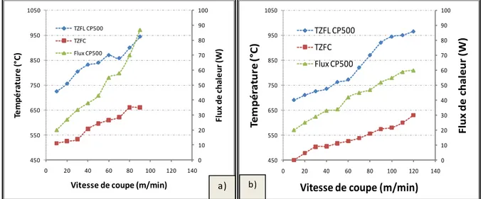 Figure II-20 : Evolution des températures T ZFL , T ZFC  et du flux thermique en fonction de la 