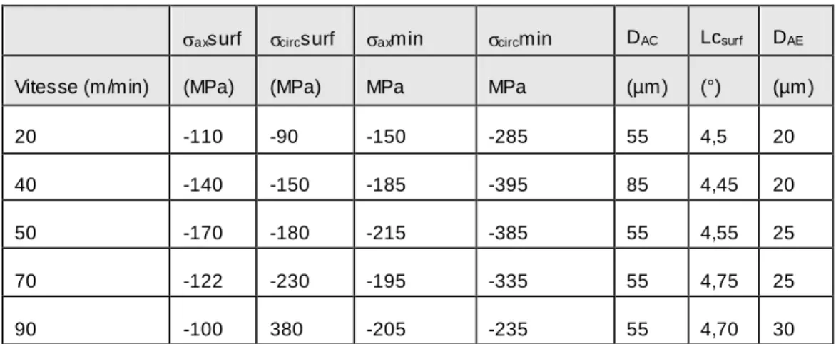 Tableau II-4: influence de la vitesse de coupe sur le gradient de contraintes et les largeurs de pic  moyen (Ti555-3, f = 0.15mm/tr) 