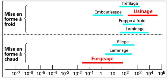 Figure III-2: limitation des moyens d’essais mécaniques par rapport aux procédés de mise en  forme.