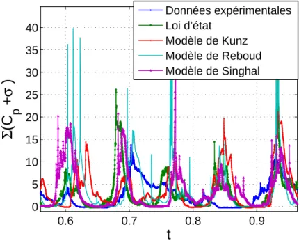 Figure 4.14  Evolutions des oeients de pressions numériques et expérimentaux