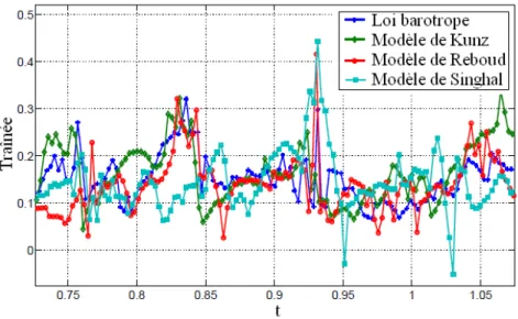 Figure 4.16  Evolution temporelle des oeients de traînée obtenus ave les diérents modèles ; α = 8