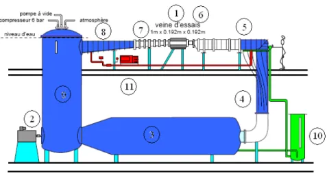 Figure 3.3  Tunnel Hydrodynamique de l'Institut de Re
her
he de l'E
ole Navale.