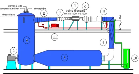 Figure 3.3  Tunnel Hydrodynamique de l'Institut de Reherhe de l'Eole Navale.
