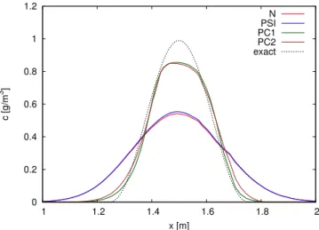 Figure 5.4: Unsteady tracer advection benchmark: results at section y = 0.5 m for the N, the PSI, the Predictor-Corrector first order scheme (PC1) and the Predictor-Corrector second order scheme (PC2).