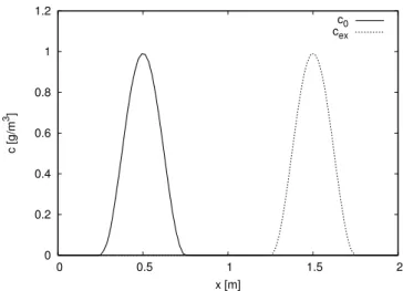 Figure 4.4: Unsteady tracer advection benchmark: initial profile and exact solution at y = 0.5 m.
