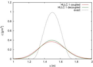 Figure 4.7: Unsteady tracer advection benchmark: results for the coupled and the decoupled HLLC scheme at section y = 0.5 m.