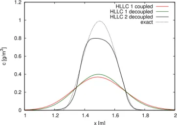 Figure 4.9: Unsteady tracer advection benchmark: results at section y = 0.5 m for the coupled version of the first order HLLC, the decoupled version of the first order HLLC, the decoupled version of the second order HLLC.