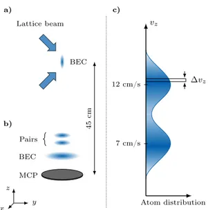 Figure 1: Diagram of the experiment. a) Atoms are emitted in pairs from a BEC confined in an optical dipole trap and subject to a moving, one-dimensional optical lattice