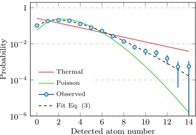 Figure 3: Counting statistics in a volume containing all 18 cells used in Fig. 2 . The red line shows a thermal distribution with a mean detected atom number (ην) of 2.8, equal to that measured in the experiment